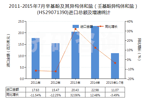 2011-2015年7月辛基酚及其異構(gòu)體和鹽（壬基酚異構(gòu)體和鹽）(HS29071390)進口總額及增速統(tǒng)計
